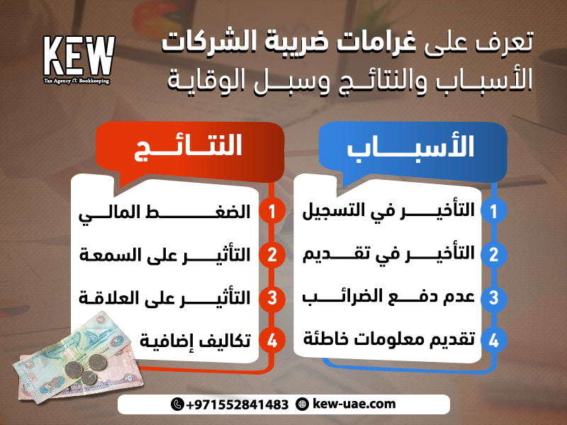 تعرف على غرامات ضريبة الشركات: الأسباب والنتائج وسبل الوقاية